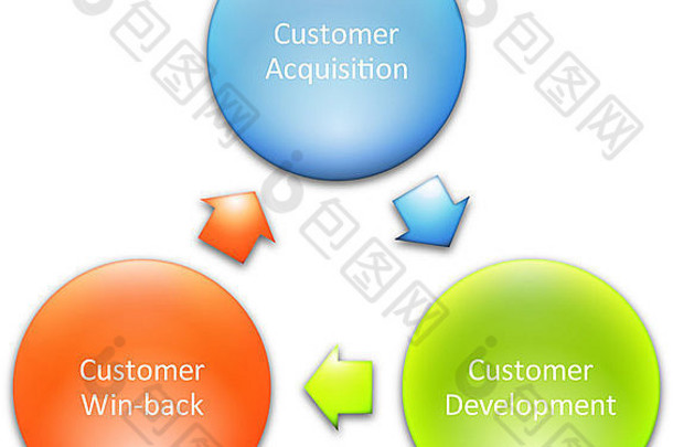 消费者生命周期市场营销业务图管理策略概念图表插图