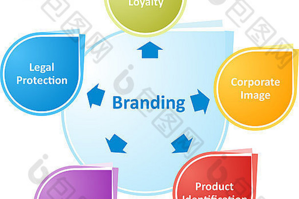 业务战略概念信息图表展示品牌优势