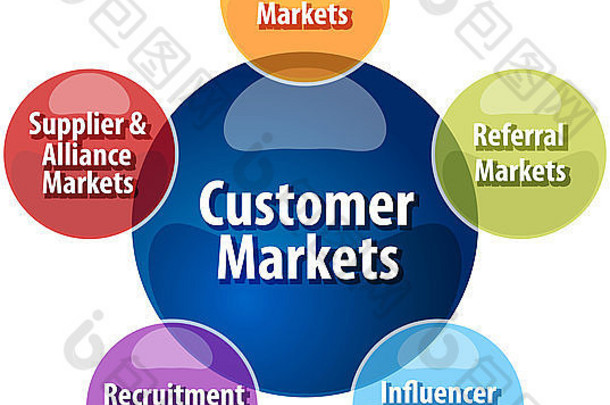 业务策略概念信息图表图插图客户市场类型