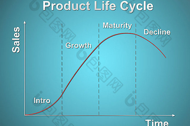产品生活周期图表市场营销概念