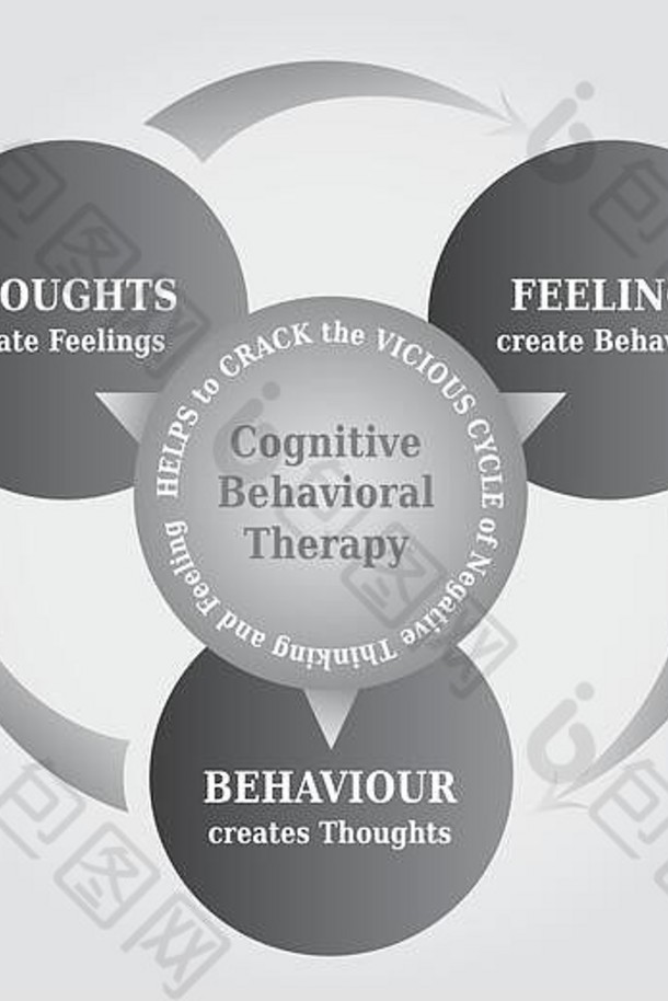 认知行为治疗认知行为治疗周期图概念的想法创建现实心理治疗工具灰色的颜色