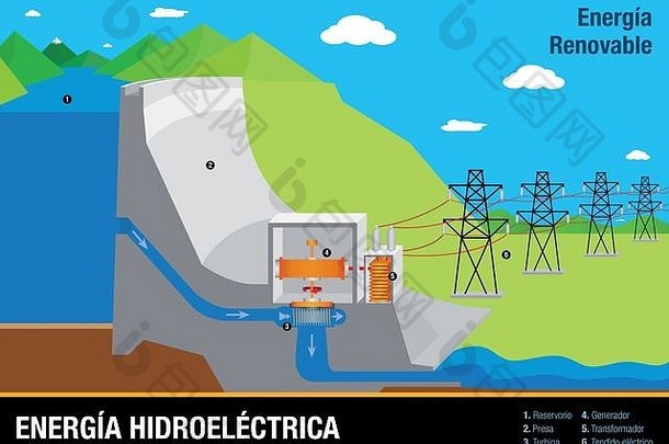 图说明了操作能量hidroelectrica水力发电能源植物西班牙语语言可再生能源