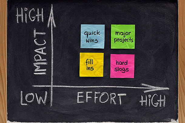项目管理概念-行动矩阵，表示投资工作的潜在影响
