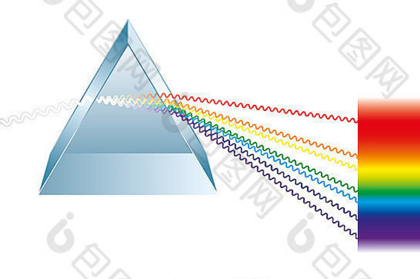三棱镜将白光光线成彩虹光谱颜色。光线被表示为电磁波。