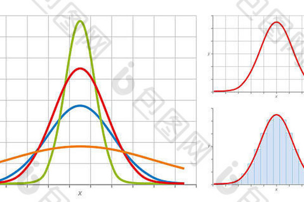 正态分布，也可以是高斯分布或钟形曲线。在概率论中很常见。