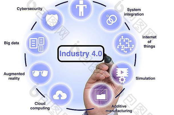 工业4.0概念图信息图主要部件的循环说明和手绘