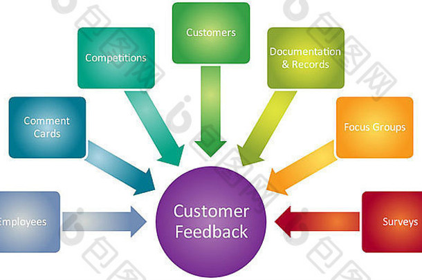 客户反馈业务图管理战略概念图说明