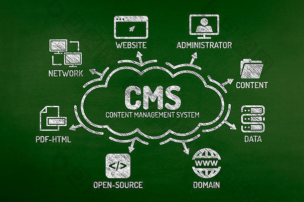 CMS内容<strong>管理</strong>系统图表，黑板上有关键字和图标