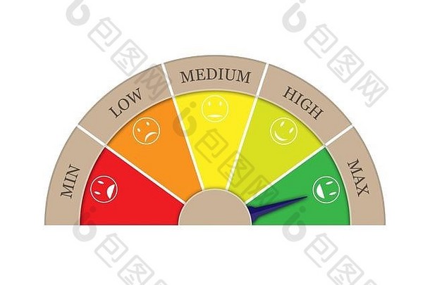 五个部门的满意度评分最低、最低、中等、最高。中等部门的箭头。转速表、速度表、指示器的图形图像。