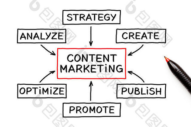 白色背景下的内容营销流程图。