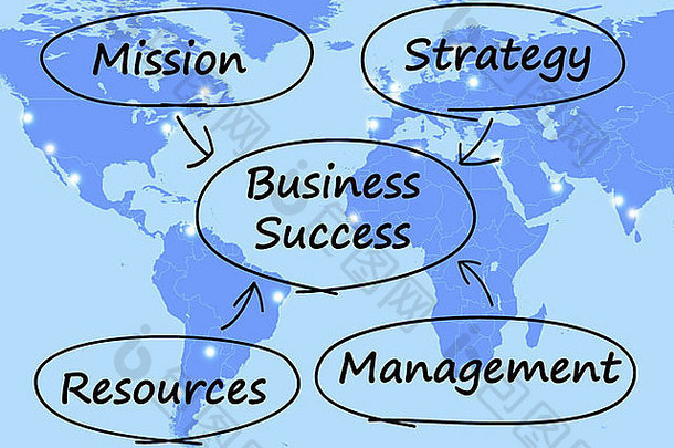 业务成功图显示了任务战略资源和管理