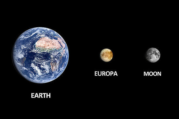 木星卫星木卫二、月球和行星地球在干净的黑色背景上的尺寸对比，带有英文说明