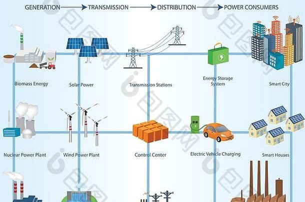 智能电网概念连接网络中的工业和智能电网设备。可再生能源和智能电网技术。