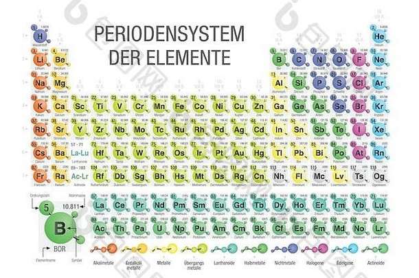 元素周期表-德语元素周期表-由白底分子和4种新元素组成