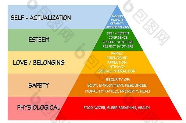 层次结构人类生理安全爱归属感尊重自我实现马斯洛金字塔层次结构