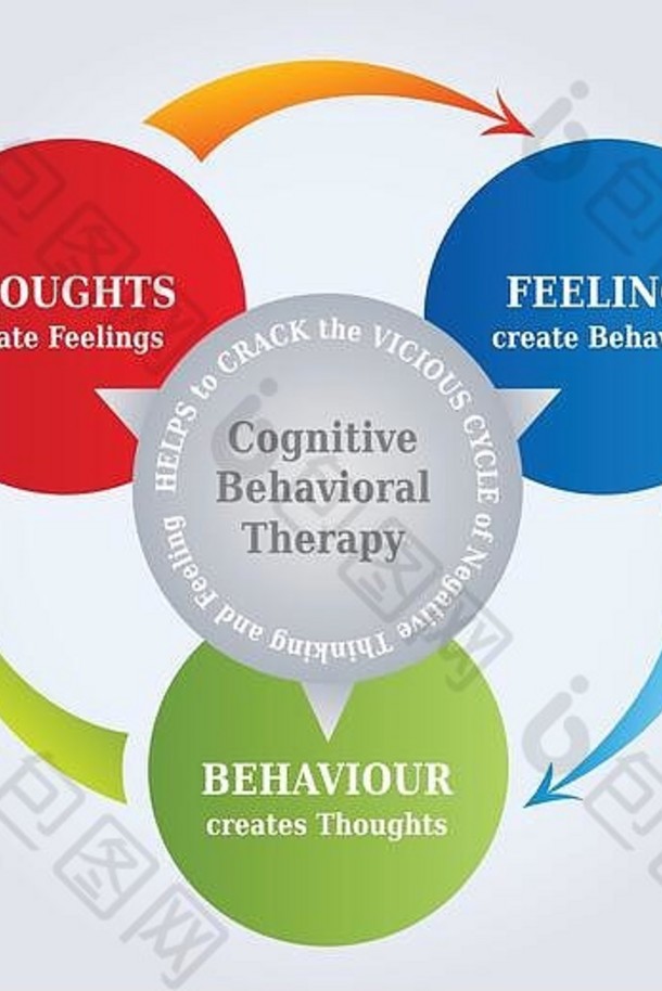 CBT图表-CBT循环-思维创造现实-心理治疗工具-英语认知行为治疗