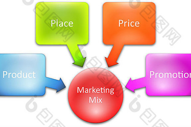 市场营销混合业务图管理策略概念图表插图