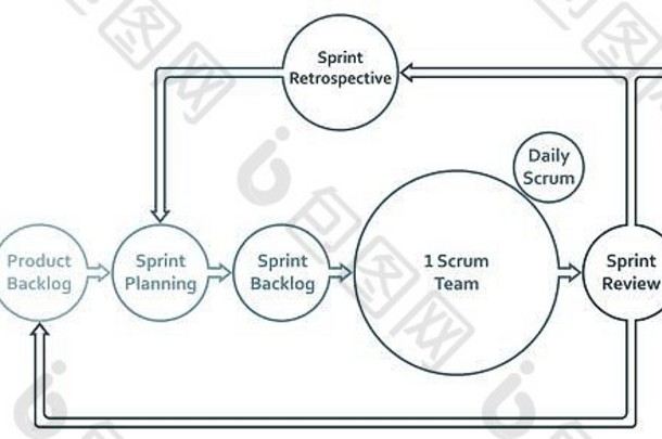 Scrum框架方法论生命周期平面图方案信息图，包括积压、冲刺、计划、评审、增量和回顾。