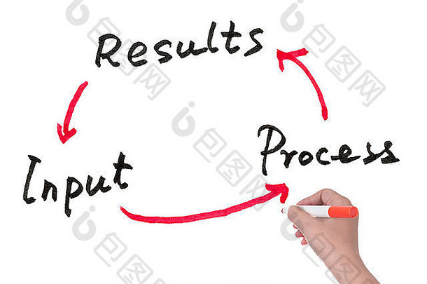 白板上绘制的输入循环、过程和结果概念