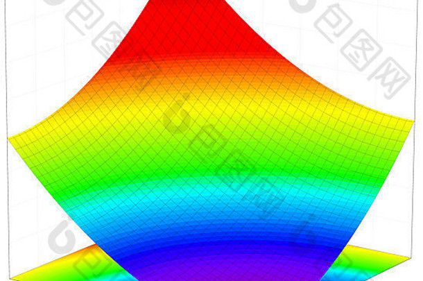 一个数学函数的彩色三维表面尺寸图